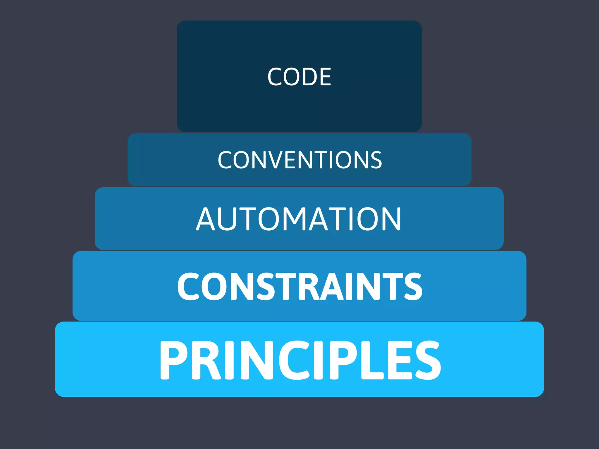 PRINCIPLES
CONVENTIONS
AUTOMATION
CONSTRAINTS
CODE
 