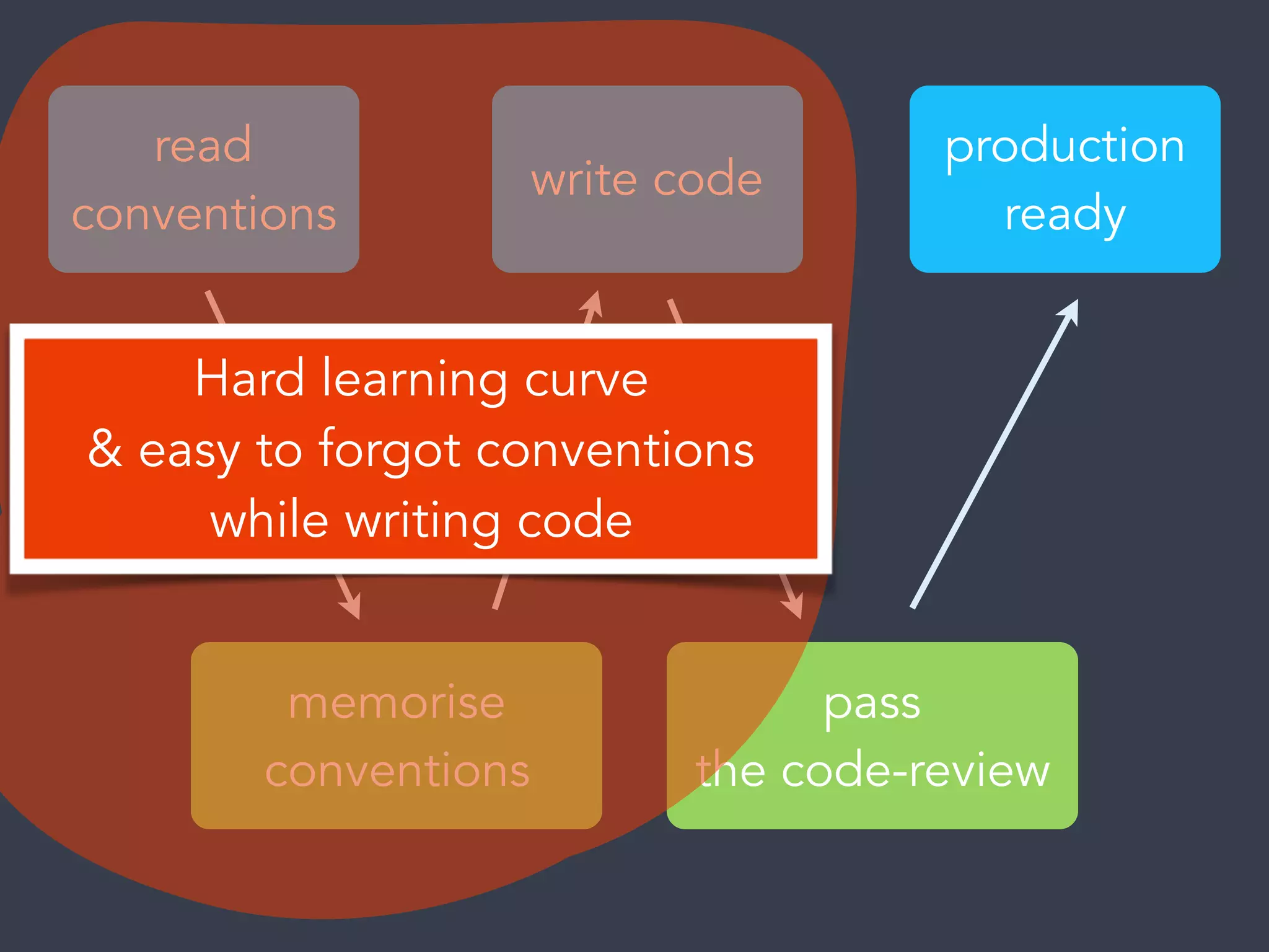 read
conventions
write code
production
ready
memorise
conventions
pass
the code-review
Hard learning curve
& easy to forgot conventions
while writing code
 