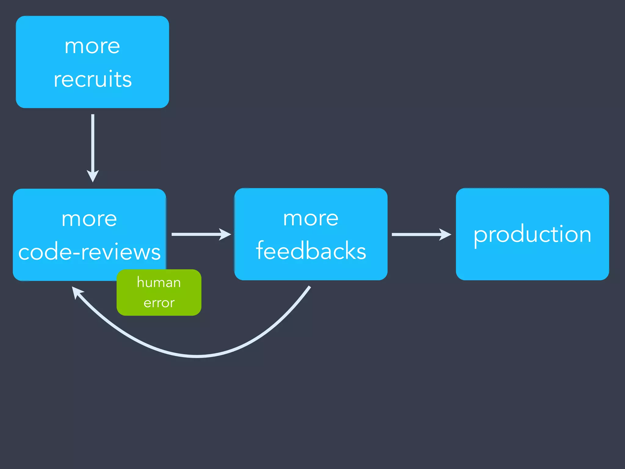 more
feedbacks
production
more
recruits
more
code-reviews
human
error
 