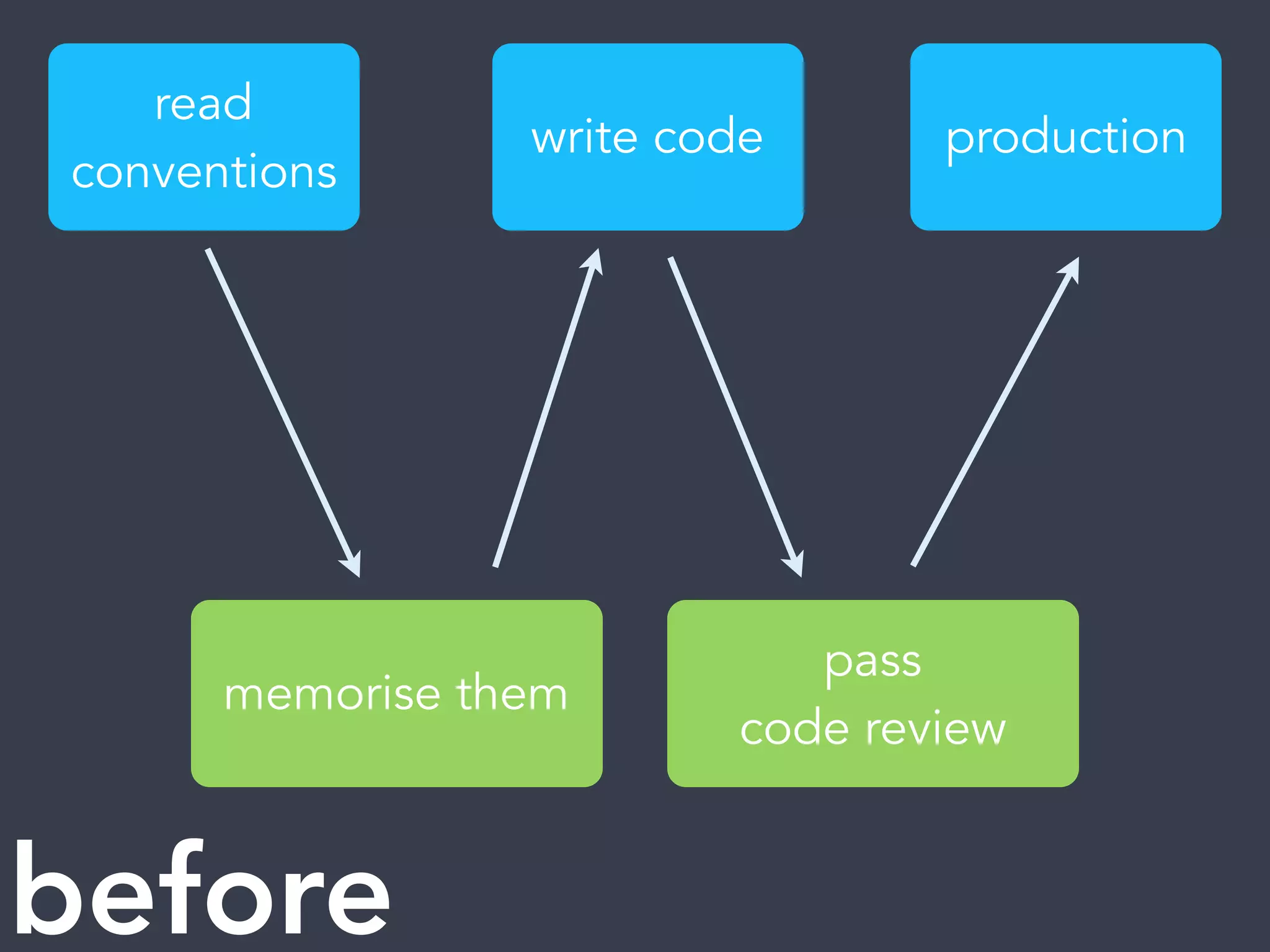 read
conventions
write code production
memorise them
pass
code review
before
 