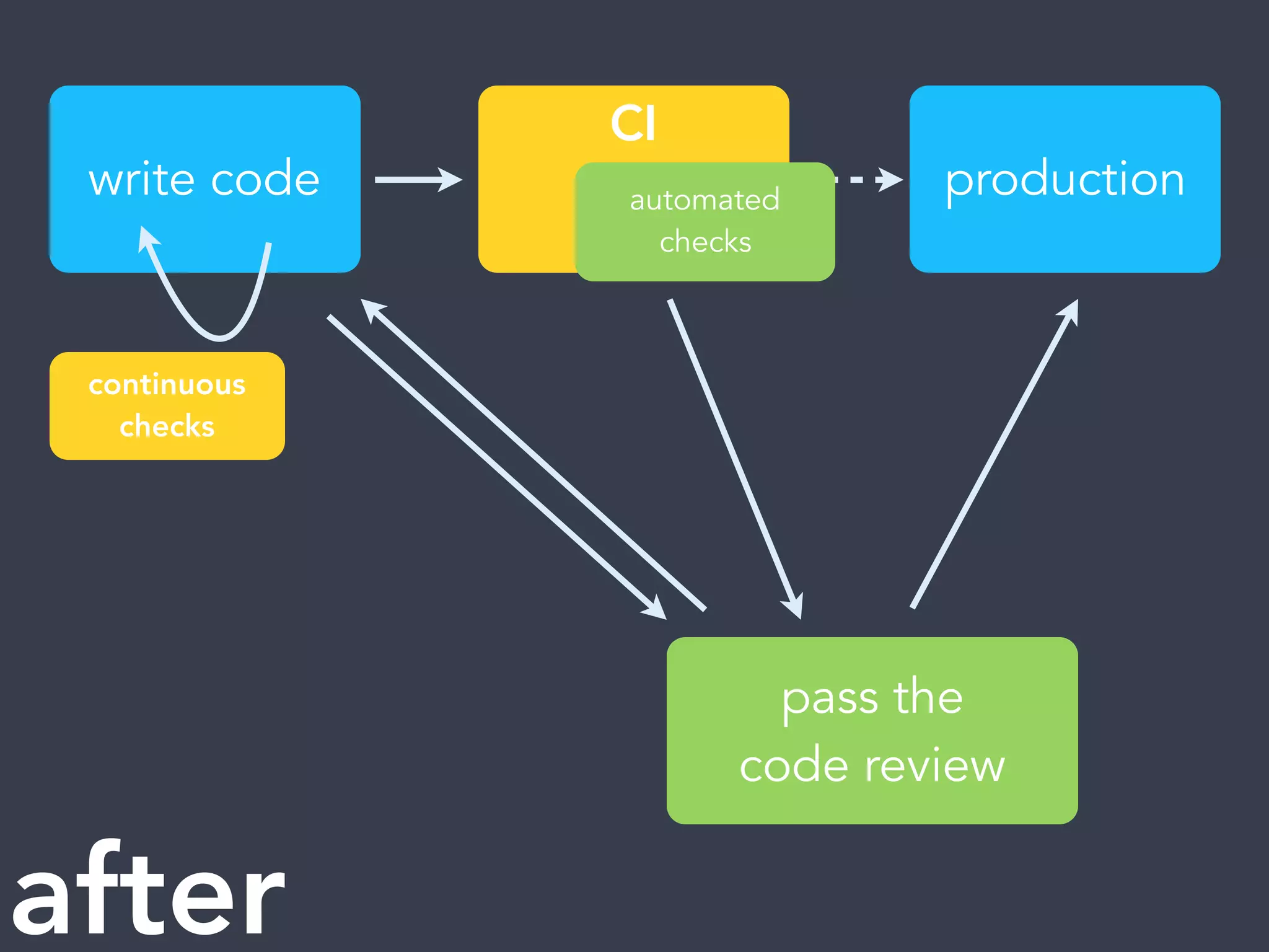 write code production
pass the
code review
CI
automated
checks
continuous
checks
after
 