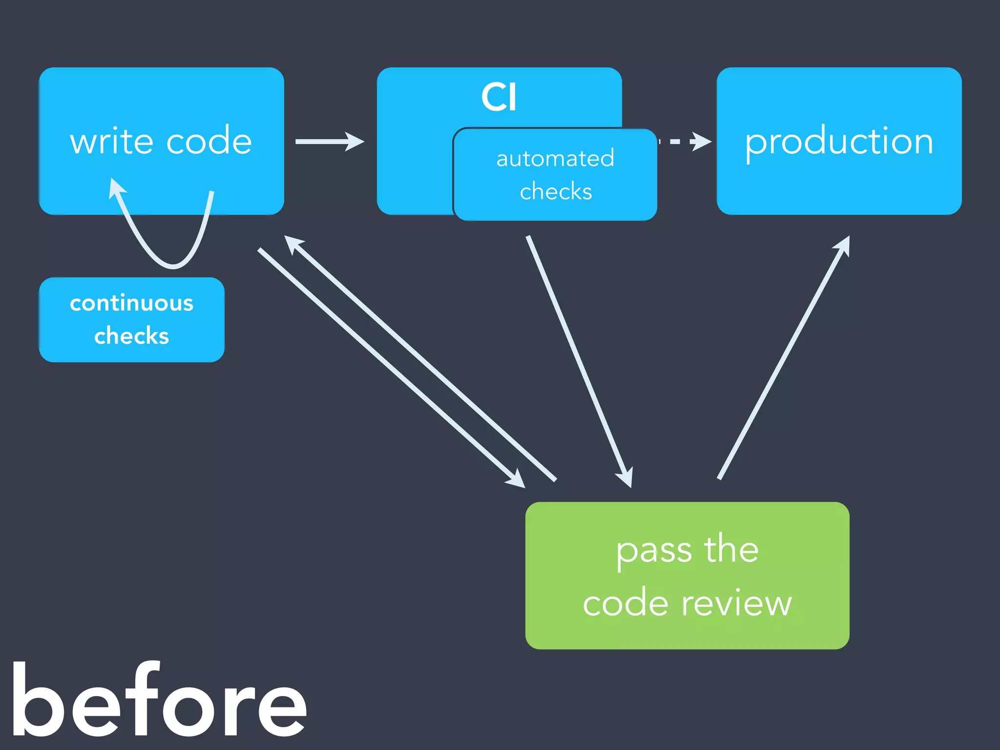 write code production
pass the
code review
CI
automated
checks
continuous
checks
before
 
