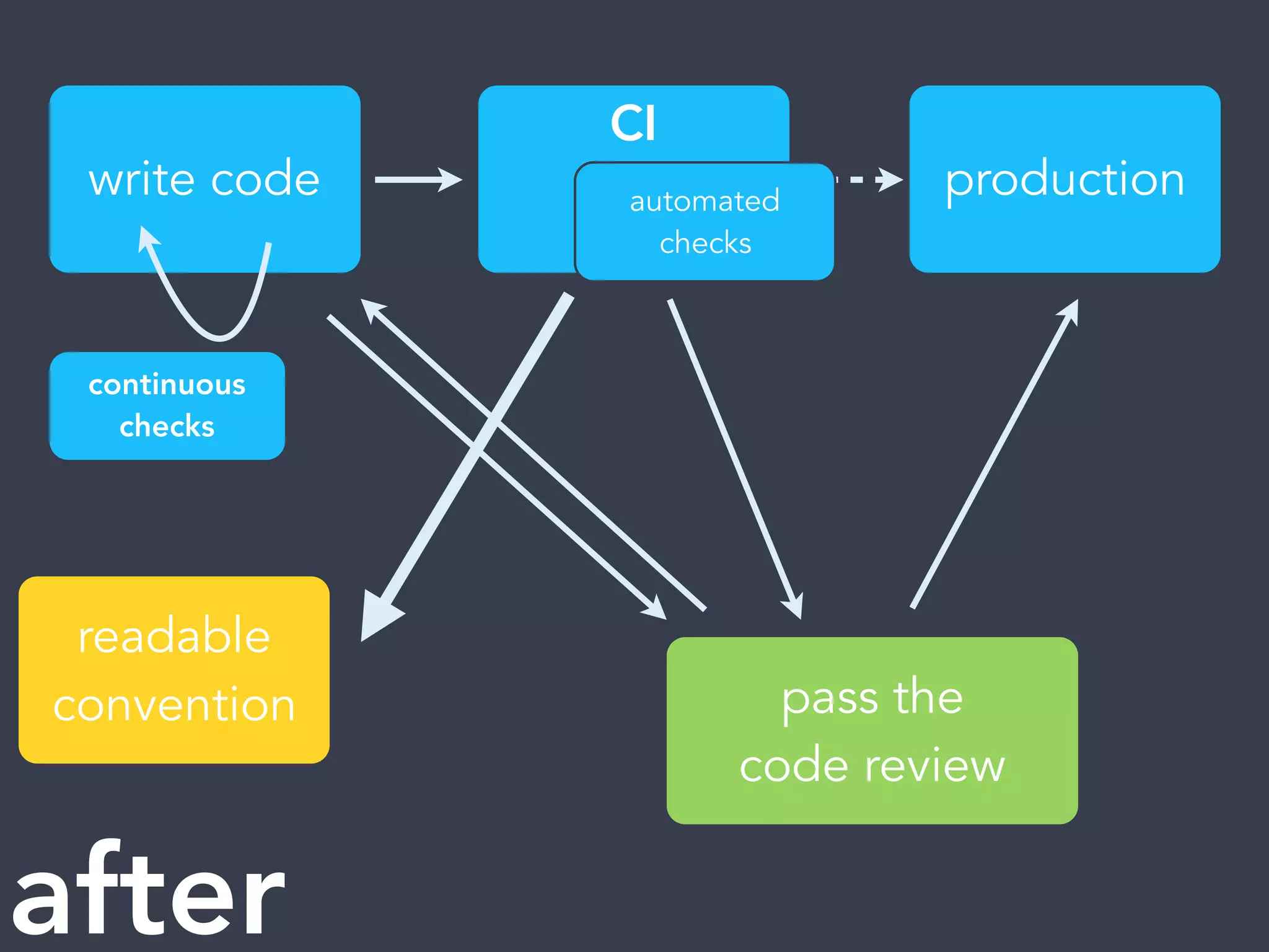 write code production
pass the
code review
CI
continuous
checks
after
readable
convention
automated
checks
 