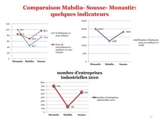11
Comparaison Mahdia- Sousse- Monastir:
quelques indicateurs
100
44.7
74.3
84.6
68.6
96.1
0
20
40
60
80
100
120
Monastir Mahdia Sousse
% Habitants en
zone urbaine
Taux de
raccordement à
sanitaire en zone
urbaine
2000
1258
1826
0
500
1000
1500
2000
2500
Monastir Mahdia Sousse
Nombre d'habitants
pour un medeçin en
2008
705
146
541
0
100
200
300
400
500
600
700
800
Monastir Mahdia Sousse
nombre d'entreprises
industrielles 2010
nombre d'entreprises
industrielles 2010
 