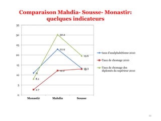 12
Comparaison Mahdia- Sousse- Monastir:
quelques indicateurs
11
22.9
13.3
2.7
12.2
13
8.1
30.2
19.6
0
5
10
15
20
25
30
35
Monastir Mahdia Sousse
taux d'analphabétisme 2010
Taux de chomage 2010
Taux de chomage des
diplomés du supérieur 2010
 