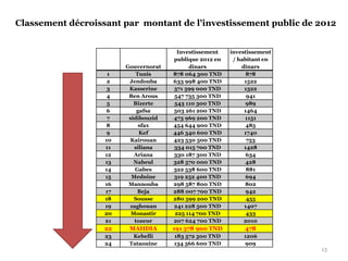 13
Gouvernorat
Investissement
publique 2012 en
dinars
investissement
/ habitant en
dinars
1 Tunis 878 064 300 TND 878
2 Jendouba 633 998 400 TND 1522
3 Kasserine 571 599 000 TND 1322
4 Ben Arous 547 735 300 TND 941
5 Bizerte 543 110 300 TND 989
6 gafsa 503 261 200 TND 1464
7 sidibouzid 473 969 200 TND 1151
8 sfax 454 644 900 TND 485
9 Kef 446 340 600 TND 1740
10 Kairouan 423 530 500 TND 753
11 siliana 334 015 700 TND 1428
12 Ariana 330 187 300 TND 634
13 Nabeul 328 570 000 TND 428
14 Gabes 322 538 600 TND 881
15 Mednine 319 252 400 TND 694
16 Mannouba 298 587 800 TND 802
17 Beja 288 007 700 TND 942
18 Sousse 280 599 200 TND 455
19 zaghouan 241 228 500 TND 1407
20 Monastir 225 114 700 TND 433
21 tozeur 207 624 700 TND 2010
22 MAHDIA 191 578 900 TND 478
23 Kebelli 183 572 500 TND 1206
24 Tataouine 134 566 600 TND 909
Classement décroissant par montant de l'investissement public de 2012
 