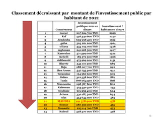 14
Gouvernorat
Investissement
publique 2012 en
dinars
investissement /
habitant en dinars
1 tozeur 207 624 700 TND 2010
2 Kef 446 340 600 TND 1740
3 Jendouba 633 998 400 TND 1522
4 gafsa 503 261 200 TND 1464
5 siliana 334 015 700 TND 1428
6 zaghouan 241 228 500 TND 1407
7 Kasserine 571 599 000 TND 1322
8 Kebelli 183 572 500 TND 1206
9 sidibouzid 473 969 200 TND 1151
10 Bizerte 543 110 300 TND 989
11 Beja 288 007 700 TND 942
12 Ben Arous 547 735 300 TND 941
13 Tataouine 134 566 600 TND 909
14 Gabes 322 538 600 TND 881
15 Tunis 878 064 300 TND 878
16 Mannouba 298 587 800 TND 802
17 Kairouan 423 530 500 TND 753
18 Mednine 319 252 400 TND 694
19 Ariana 330 187 300 TND 634
20 sfax 454 644 900 TND 485
21 MAHDIA 191 578 900 TND 478
22 Sousse 280 599 200 TND 455
23 Monastir 225 114 700 TND 433
24 Nabeul 328 570 000 TND 428
Classement décroissant par montant de l'investissement public par
habitant de 2012
 