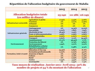 17
2015 2014 2013
Allocation budgétaire totale
(en millier de dinars)
23 240 111 286 116 249
Infrastructure sectorielle
Agriculture et pêche 17,93% 3,45% 3,06%
Tourisme 0% 0,01% 0,26%
Artisanat 0% 0% 0%
Commerce 0% 0% 0%
Infrastructure générale
Aménagement 0% 14,33% 13,03%
Eau potable 0,00% 1,84% 1,34%
Electricité & Gaz 18,55% 2,53% 0,46%
Poste et télécommunication 3,95% 0,59% 0,66%
Zones industrielles 0,00% 0,00% 0,00%
Transport 0,60% 0,12% 34,45%
Environnement
Assainissement 27,11% 49,44% 1,71%
Protection du littoral 0% 0,73% 9,84%
Environnement 1,94% 0,01% 0,01%
Réhabilitation urbaine
(quartiers populaires)
0% 6,38% 3,14%
Formation, loisir et santé
Education et Ens sup 24,59% 6,85% 8,76%
Formation professionnelle 0,00% 0,00% 5,97%
Jeunesse et Sport 0% 1,64% 6,41%
Culture 0% 0,16% 0,73%
Santé 0% 2,29% 2,52%
Justice 0,34% 4,55% 0,22%
municipalité 0% 2,54% 7,13%
Répartition de l’allocation budgétaire du gouvernorat de Mahdia
Taux moyen de réalisation Janvier 2011- Avril 2015 : 50% du
nombre de projets et 34 % du montant de l’allocation
 