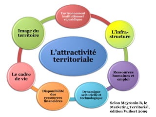 20
L’attractivité
territoriale
Environnement
institutionnel
et juridique
L’infra-
structure
Ressources
humaines et
emploi
Dynamique
sectorielle et
technologique
Disponibilité
des
ressources
financières
Le cadre
de vie
Image du
territoire
Selon Meyronin B, le
Marketing Territorial,
édition Vuibert 2009
 