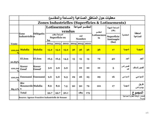 26
‫الصناعية‬ ‫المناطق‬ ‫حول‬ ‫معطيات‬(‫والمقاسم‬ ‫المساحة‬)
Zones Industrielles (Superficies & Lotissements)
‫المنطقة‬
‫الصناعية‬
‫المعتمدية‬
‫المهيأة‬ ‫المساحة‬
(‫هك‬)
‫المقاسم‬
Lotissemen
ts
‫المباعة‬ ‫المقاسم‬Lotissements
vendus
Délégatio
n
Zone
Industrielle Superficie
Aménagée
(ha)
‫العدد‬
Nombre
‫المساحة‬(‫هك‬)
Superficie en
ha
Vente 201220132014201220132014
‫المهدية‬‫المهدية‬173636363615,215,215,2MahdiaMahdia100,00
%
‫الجم‬‫الجم‬407213151514,316,516,5El JemEl Jem
20,83%
‫قصورالساف‬
‫قصورالس‬
‫اف‬
52222223,93,93,9
Ksour
Esssaf
Ksour
Essaf100,00
%
‫السواسي‬‫السواسي‬16292526299,39,69,6EssouassiEssouassi100,00
%
‫طريق‬
‫بومرداس‬
‫المهدية‬171017990907,58,68,6Mahdia
Rte
Boumerde
s89,11%
‫المجموع‬17518950,153,753,7Total
‫المصدر‬:‫الصناعية‬ ‫العقارية‬ ‫الوكالة‬
‫بسوسة‬
Source: Agence Foncière Industrielle de Sousse
 