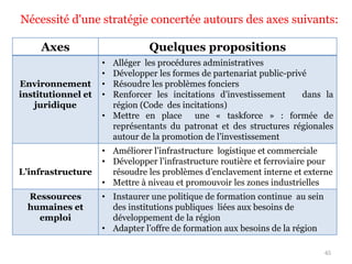 Nécessité d'une stratégie concertée autours des axes suivants:
45
Axes Quelques propositions
Environnement
institutionnel et
juridique
• Alléger les procédures administratives
• Développer les formes de partenariat public-privé
• Résoudre les problèmes fonciers
• Renforcer les incitations d’investissement dans la
région (Code des incitations)
• Mettre en place une « taskforce » : formée de
représentants du patronat et des structures régionales
autour de la promotion de l’investissement
L’infrastructure
• Améliorer l’infrastructure logistique et commerciale
• Développer l’infrastructure routière et ferroviaire pour
résoudre les problèmes d’enclavement interne et externe
• Mettre à niveau et promouvoir les zones industrielles
Ressources
humaines et
emploi
• Instaurer une politique de formation continue au sein
des institutions publiques liées aux besoins de
développement de la région
• Adapter l’offre de formation aux besoins de la région
 