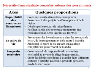 Nécessité d'une stratégie concertée autours des axes suivants
47
Axes Quelques propositions
Disponibilité
des
ressources
financières
• Créer une société d’investissement pour le
financement des projets de développement de la
région
• Développer le secteur de microfinance
• Faciliter l’accès des nouveaux promoteurs aux
ressources financières (garanties, BFPME)
Le cadre de
vie
• Promouvoir les investissements dans les secteurs de
loisir , de l’enseignement et de la santé à Mahdia
• Améliorer le cadre de vie en tant qu’avantage
compétitif du gouvernorat de Mahdia
Image du
territoire
• Créer une cellule responsable du marketing
territorial au niveau du siège du gouvernorat
• Créer des labels spécifiques à Mahdia dans différents
secteurs d’activité: Tourisme, produits agricoles,
produits d’artisanat
 