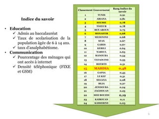 5
Indice du savoir
• Education
 Admis au baccalauréat
 Taux de scolarisation de la
population âgée de 6 à 14 ans.
 taux d'analphabétisme.
• Communication
 Pourcentage des ménages qui
ont accès à internet
 Densité téléphonique (FIXE
et GSM)
Classement Gouvernorat
Rang Indice du
savoir
1 TUNIS 0,91
2 ARIANA 0,81
3 SOUSSE 0,78
4 TOZEUR 0,78
5 BEN AROUS 0,75
6 MONASTIR 0,68
7 MEDENINE 0,68
8 SFAX 0,67
9 GABES 0,67
10 KEBILI 0,64
11 NABEUL 0,63
12 MANOUBA 0,54
13 TATAOUINE 0,53
14 BIZERTE 0,51
15 MAHDIA 0,48
16 GAFSA 0,43
17 LE KEF 0,31
18 SILIANA 0,28
19 BEJA 0,27
20 JENDOUBA 0,24
21 ZAGHOUAN 0,23
22 SIDI BOUZID 0,19
23 KAIROUAN 0,11
24 KASSERINE 0,03
 