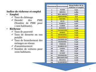 6
Indice de richesse et emploi
• Emploi
 Taux de chômage
 Densité des PME
(Nombre de PME pour
1 000 habitants).
• Richesse
 Taux de pauvreté
 Taux de desserte en eau
potable
 Taux de branchement des
ménages au réseau
 d'assainissement
 Nombre de voitures pour
1000 habitants.
Classement Gouvernorat
Rang Indice de la
richesse et emploi
1 TUNIS 0,91
2 ARIANA 0,83
3 BEN AROUS 0,81
4 MONASTIR 0,8
5 SOUSSE 0,73
6 SFAX 0,68
7 NABEUL 0,67
8 GABES 0,56
9 BIZERTE 0,55
10 TATAOUINE 0,54
11 KEBILI 0,54
12 MEDENINE 0,53
13 MAHDIA 0,53
14 ZAGHOUAN 0,51
15 MANOUBA 0,49
16 TOZEUR 0,42
17 KAIROUAN 0,39
18 GAFSA 0,38
19 BEJA 0,37
20 LE KEF 0,34
21 JENDOUBA 0,31
22 SIDI BOUZID 0,29
23 SILIANA 0,29
24 KASSERINE 0,21
 