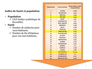 7
Indice de Santé et population
• Population
 I.S.F (indice synthétique de
fécondité).
• Santé
 Nombre de médecins pour
1000 habitants.
 Nombre de lits d'hôpitaux
pour 100 000 habitants.
Classement Gouvernorat
Rang Indice santé
et population
1 TUNIS 0,68
2 MANOUBA 0,42
3 ARIANA 0,35
4 SOUSSE 0,34
5 SFAX 0,31
6 ZAGHOUAN 0,3
7 BEN AROUS 0,29
8 BIZERTE 0,28
9 BEJA 0,28
10 TOZEUR 0,25
11 MONASTIR 0,25
12 TATAOUINE 0,25
13 LE KEF 0,24
14 SILIANA 0,23
15 MEDENINE 0,23
16 GABES 0,22
17 JENDOUBA 0,22
18 KEBILI 0,2
19 NABEUL 0,18
20 GAFSA 0,18
21 MAHDIA 0,15
22 KAIROUAN 0,1
23 KASSERINE 0,07
24 SIDI BOUZID 0,06
 
