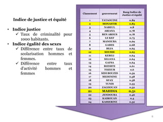 8
Indice de justice et équité
• Indice justice
 Taux de criminalité pour
1000 habitants.
• Indice égalité des sexes
 Différence entre taux de
scolarisation hommes et
femmes.
 Différence entre taux
d'activité hommes et
femmes
Classement gouvernorat
Rang Indice de
Justice et équité
1 TATAOUINE 0,89
2 MONASTIR 0,83
3 NABEUL 0,8
4 ARIANA 0,78
5 BEN AROUS 0,78
6 LE KEF 0,73
7 MANOUBA 0,69
8 GABES 0,68
9 BEJA 0,65
10 SOUSSE 0,65
11 KEBILI 0,64
12 SILIANA 0,64
13 GAFSA 0,64
14 BIZERTE 0,61
15 TOZEUR 0,6
16 SIDI BOUZID 0,59
17 MEDENINE 0,58
18 SFAX 0,58
19 TUNIS 0,53
20 ZAGHOUAN 0,52
21 MAHDIA 0,51
22 JENDOUBA 0,46
23 KAIROUAN 0,4
24 KASSERINE 0,32
 