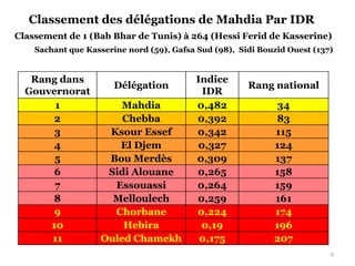 9
Rang dans
Gouvernorat
Délégation
Indice
IDR
Rang national
1 Mahdia 0,482 34
2 Chebba 0,392 83
3 Ksour Essef 0,342 115
4 El Djem 0,327 124
5 Bou Merdès 0,309 137
6 Sidi Alouane 0,265 158
7 Essouassi 0,264 159
8 Melloulech 0,259 161
9 Chorbane 0,224 174
10 Hebira 0,19 196
11 Ouled Chamekh 0,175 207
Classement des délégations de Mahdia Par IDR
Classement de 1 (Bab Bhar de Tunis) à 264 (Hessi Ferid de Kasserine)
Sachant que Kasserine nord (59), Gafsa Sud (98), Sidi Bouzid Ouest (137)
 