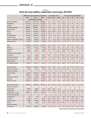Cuadro 2
Gasto del sector público, comparativo, enero-mayo, 2013-2015
Fuente: Secretaría de Hacienda y Crédito Público
44 2 7 D E J U L I O D E 2 0 1 5 C O N T R A L Í N E A
CAPITALES
Millones de pesos nominales acumulados Crecimiento real % Var % real mensual anualizado
2013 2014 2015 2013 2014 2015 ene feb mar abr may
Acumulados enero-mayo
Gasto neto pagado 1,465,728 1,707,448 1,908,950 -4.1 12.1 8.5 19.1 4.7 13.1 1.5 3.2
Programable 1,159,985 1,371,135 1,516,769 -4.5 13.8 7.4 23.4 4.9 11.6 -3.9 0.9
Corriente 913,561 1,034,982 1,150,536 -3.3 9 7.9 8.2 10.5 17.5 -4.3 8.9
Servicios personales 383,612 409,441 415,711 2.2 2.7 -1.5 -8.7 -12.3 17.2 -9.2 7.6
Inversión física 225,957 323,491 334,249 -7.1 37.8 0.3 23.7 3.8 -1.9 -1.1 -17.3
Directo 138,415 202,504 224,006 -0.8 40.8 7.4 23.7 26.5 1.1 2.4 -14.1
Indirecto 87,541 120,987 110,243 -15.6 33 -11.6 23.8 -28.1 -7.8 -4.9 -21.7
No programable 305,742 336,313 392,181 -2.4 5.9 13.2 5.8 4.1 20.2 26.1 16.4
Costo financiero 62,280 60,119 83,704 -0.3 -7.1 35.1 37.6 34.2 33.7 21.5 66.1
Intereses, comisiones y gastos 50,350 50,039 74,339 -2 -4.3 44.2 55.25 34.20 33.70 38.15 66.05
Gobierno federal 32,894 32,950 37,398 0.2 -3.6 10.2 -3.4 13.0 5.7 6.3 26.2
Total 1,159,985 1,371,135 1,516,769 -4.5 13.8 7.4 23.4 4.9 11.6 -3.9 0.9
Gobierno 92,368 111,645 131,146 -18.9 16.3 14.0 52.7 16.7 29.7 20.4 -21.0
Legislación 5,107 4,221 4,744 -0.7 -20.5 9.1 16.8 22.1 -10.7 1.8 21.0
Justicia 25,968 26,406 34,005 -3.2 -2.1 25.0 84.6 5.6 28.8 32.0 -3.3
Coordinación de la política
de gobierno 8,311 8,469 14,477 -57.3 -1.9 65.9 100.1 61.0 98.9 36.0 47.0
Relaciones exteriores 2,397 2,934 3,831 7.2 17.8 26.7 33.3 14.1 33.2 22.6 29.7
Seguridad nacional 25,200 32,498 35,172 -4.8 24.1 5.0 19.8 25.4 22.0 7.2 -29.3
Orden público y
de seguridad interior 13,861 16,615 22,201 -7.4 15.4 29.7 54.4 3.9 57.2 55.2 -8.7
Desarrollo social 702,065 795,065 869,575 -0.4 9.0 6.2 4.9 6.9 21.6 -13.5 13.4
Protección ambiental 6,258 9,407 8,583 -6.6 44.7 -11.4 101.9 -14.9 -2.3 -23.8 -35.2
Vivienda y servicios
a la comunidad 76,270 105,100 111,928 -8.3 32.6 3.4 50.4 -16.8 21.1 -12.4 -5.2
Salud 168,083 175,016 186,445 -2.4 0.2 3.4 -3.8 11.6 17.7 -3.3 -5.4
Recreación y cultura 7,723 9,168 12,592 -15.5 14.3 33.3 115.6 255.0 -16.3 3.0 5.9
Educación 218,076 239,562 261,994 -5.8 5.7 6.1 -7.3 -8.2 39.8 -29.7 51.1
Protección social 225,450 256,519 287,055 11.5 9.5 8.6 8.3 23.2 14.2 -5.8 5.8
Desarrollo económico 346,493 450,495 494,575 -6.2 25.1 6.6 31.3 13.8 -6.3 7.2 -10.3
Asuntos económicos
y comerciales 10,393 9,694 9,231 -25.5 -10.2 -7.6
Agropecuario 32,271 45,925 43,513 -22.4 37.0 -8.0 5.5 8.3 -13.6 -6.8 -15.9
Combustibles y energía 269,561 331,734 360,943 1.1 18.5 5.6 36.3 11.1 -15.0 -0.1 -7.6
Minería, manufacturas
y construcción 26 30 35 -1.3 12.3 12.7 19.6 -9.5 19.6 -13.7 49.9
Transporte 11,896 27,221 33,827 -33.1 120.2 20.6 -29.5 -9.1 43.0 92.4 -2.2
Comunicaciones 4,888 6,459 15,791 -44.0 27.2 137.3 0.7 174.4 90.8 365.7 22.9
Turismo 995 2,568 3,428 -61.9 148.3 29.6 140.4 -17.7 72.4 91.6 -24.4
Ciencia, tecnología
e innovación 16,462 26,864 27,807 -5.2 57.1 0.5 -9.2 24.1 21.5 -6.4 -12.9
 