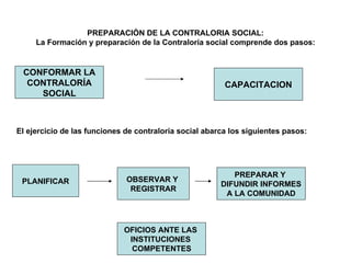 PREPARACIÒN DE LA CONTRALORIA SOCIAL: La Formación y preparación de la Contraloría social comprende dos pasos: El ejercicio de las funciones de contraloría social abarca los siguientes pasos: CONFORMAR LA CONTRALORÍA  SOCIAL PLANIFICAR OBSERVAR Y  REGISTRAR CAPACITACION OFICIOS ANTE LAS  INSTITUCIONES  COMPETENTES PREPARAR Y  DIFUNDIR INFORMES A LA COMUNIDAD 