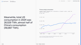 Meanwhile, total US
consumption in 2024 was
26,529 TWh, almost half of
China’s consumption
(48,987 TWh).
Existing Grid
2026 Tech Trends Report 99
Primary energy consumption
United
States
China
 