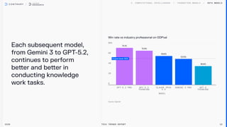 74.1%
70.9%
59.6%
53.5%
38.8%
Expert-level: 50%
Win rate vs industry professional on GDPval
Each subsequent model,
from Gemini 3 to GPT
-5.2,
continues to perform
better and better in
conducting knowledge
work tasks.
SOTA MODELS
2026 Tech Trends Report 10
 