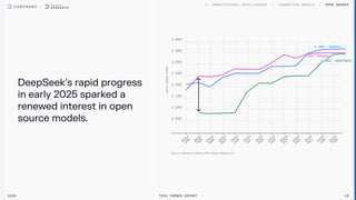 DeepSeek's rapid progress
inearly2025 sparked a
renewed interestinopen
source models.
OPEN SOURCE
2026 Tech Trends Report 18
1,385, Google
1,366, OpenAI
1,362, DeepSeek
 