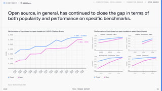 OPEN SOURCE
2026 Tech Trends Report 20
Open source, in general, has continued to close the gap in terms of
both popularity and performance on specific benchmarks.
Performance of top closed vs. open models on LMSYS Chatbot Arena
1,385, CLOSED
1,362, OPEN
Closed Open
Performance of top closed vs. open models on select benchmarks
GENERAL LANGUAGE: MMLU General REASONING: MMMU
MATHEMATICAL REASONING: MATH CODING: HumanEVAL
Closed Open
 
