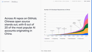 OPEN SOURCE
2026 Tech Trends Report 21
Across Al repos on GitHub;
Chinese open source
stands out, with 6 out of
20 of the most popular Al
accounts originating in
China.
Number of AI Developer Repositories on Github
Applications AI Engineering Model Repo Model Development Infrastructure
 