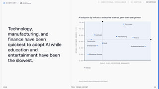 T
echnology,
manufacturing, and
finance have been
quickest to adopt Al while
education and
entertainment have been
the slowest.
2026 Tech Trends Report 28
Enterprise
AI adoption by industry: enterprise scale vs. year-over-year growth
Healthcare
Educational Services
Retail
Manufacturing
T
echnology
Finance
Professional services
Entertainment
Construction
Median
 