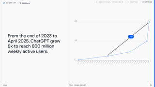 From the end of 2023 to
April 2025, ChatGPT grew
8x to reach 800 million
weekly active users.
2026 Tech Trends Report 31
Enterprise
+8X
 