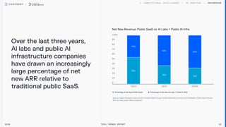 45%
55%
62%
38%
67%
33%
Overthe lastthreeyears,
Al labs and public Al
infrastructure companies
have drawn an increasingly
large percentage of net
newARR relativeto
traditional public SaaS.
Net New Revenue: Public SaaSvs.Al Labs + Public Al Infra
PercentageofNetNew(PublicSaas) PercentageofNetNew(AlLabs+PublicAlInfra)
Enterprise
2026 Tech Trends Report 33
 