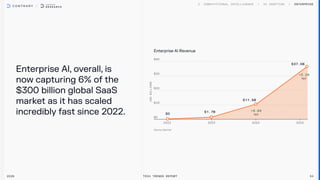 Enterprise Al, overall, is
now capturing 6% of the
$300 billion global SaaS
market as it has scaled
incredibly fast since 2022.
Enterprise
2026 Tech Trends Report 34
Enterprise AI Revenue
$0
$1.7B
$11.5B
$37.0B
+3.2x
YoY
+6.8x
YoY
 
