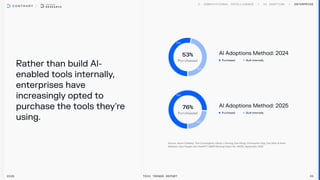 Rather than build Al-
enabled tools internally,
enterprises have
increasingly opted to
purchase the tools they're
using.
Enterprise
2026 Tech Trends Report 35
53%
47%
53%
Purchased
AI Adoptions Method: 2024
Purchased Built Internally
76%
Purchased
AI Adoptions Method: 2025
Purchased Built Internally
24%
76%
 