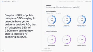 Despite ~60% of public
company CEOs saying Al
projects have yet to
deliver a positive ROl, that
isn't stopping 68% of
CEOs from saying they
plan to increase Al
spending in 2026.
Enterprise
2026 Tech Trends Report 36
Question:

What percentage of AI projects have delivered a tangible ROI?
CEOs (Performance)
Large-cap CEOs Mid-cap CEOs
43%
39%
Administrative AI
All CEOs - 40%
47%
43%
Internal AI
All CEOs - 44%
40%
39%
Customer-Facing AI
All CEOs - 39%
Investors (Expectation)
Investors
43%
Administrative AI
48%
Internal AI
41%
Customer-Facing AI
 