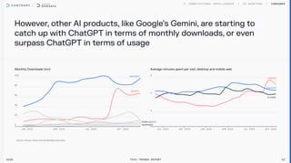 Consumer
2026 Tech Trends Report 42
However, other AI products, like Google’s Gemini, are starting to
catch up with ChatGPT in terms of monthly downloads, or even
surpass ChatGPT in terms of usage
Monthly Downloads (mn)
CHATGPT
Gemini
perplexity
DeepSeek
Average minutes spent per visit, desktop and mobile web
CHATGPT
Gemini
Claude
 