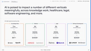 Vertical Applications
2026 Tech Trends Report 43
AI is poised to impact a number of different verticals
meaningfully, across knowledge work, healthcare, legal,
software engineering, and more.
U.S. labor spend across key roles
71m
Knowledge workers
×
$85k
Average salary
=
$6T+
02 Medical
1M
Physicians
×
$400k
Average salary
=
$450B+
1M
Lawyers
×
$150k
Average salrary
=
$200B+
2M
Software developers
×
$130k
Average salary
=
$250B+
01 Knowledge Work 03 Legal 04 Software Development
 
