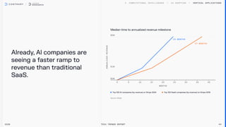 Already, Al companies are
seeing a faster ramp to
revenue than traditional
SaaS.
Vertical Applications
2026 Tech Trends Report 44
Median time to annualized revenue milestone
24 Months
37 months
T
op 100 Al companies (by revenue) on Stripe 2024 T
op 100 SaaS companies (by revenue) on Stripe 2018
 