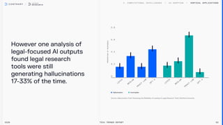 Howeverone analysis of
legal-focusedAl outputs
found legal research
toolswere still
generating hallucinations
17-33% ofthetime.
2026 Tech Trends Report 50
Vertical Applications
Hallucination Incomplete
 