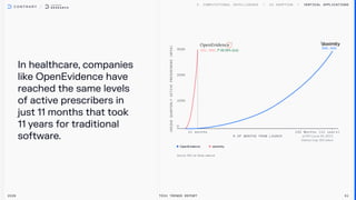 In healthcare, companies
like OpenEvidence have
reached the same levels
of active prescribers in
just 11 months that took
11 years for traditional
software.
2026 Tech Trends Report 51
Vertical Applications
132 Months (11 years)

at IPO (June 24, 2021)

Market Cap: $10 billion
301,900 86.38% QoQ
300,000
OpenEvidence doximity
 