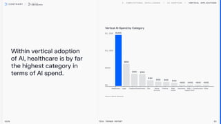 Withinverticaladoption
ofAl,healthcareisbyfar
thehighestcategoryin
termsofAlspend.
2026 Tech Trends Report 53
Vertical Applications
VerticalAlSpendbyCategory
$1,500
$650
$360 $350
$180 $130 $120 $100 <$100 <$100 <$100 <$100
 