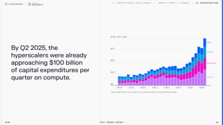 Meta
Google
Microsoft
Amazon
By Q2 2025, the
hyperscalers were already
approaching $100 billion
of capital expenditures per
quarter on compute.
AI Infrastructure
2026 Tech Trends Report 56
 