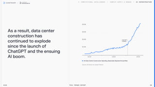 As a result,data center
constructionhas
continuedtoexplode
sincethe launchof

ChatGPTandtheensuing
Al boom.
AI Infrastructure
2026 Tech Trends Report 58
ChatGPT

Launch
USDataCenterConstructionSpending,SeasonallyAdjustedAnnualRate
 