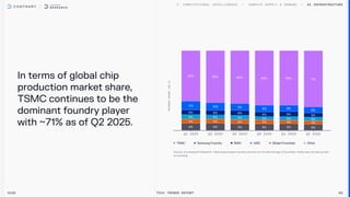 In terms of global chip
production market share,
TSMC continues to be the
dominant foundry player
with ~71% as of Q2 2025.
AI Infrastructure
2026 Tech Trends Report 60
63%
11%
6%
6%
5%
9%
65%
10%
6%
6%
5%
9%
66%
9%
6%
5%
5%
9%
69%
8%
6%
5%
5%
8%
68%
9%
6%
5%
4%
8%
71%
8%
5%
5%
4%
8%
TSMC Samsung Foundry SMIC UMC Global Foundries Other
 
