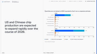 US and Chinese chip
production are expected
to expand rapidly over the
course of 2026.
AI Infrastructure
2026 Tech Trends Report 61
Quantities are normalized to B300-equivalents. Each row is a separate estimate.
2025
2026
NVIDIA Other US AI chip designers Huawei Other Chinese Al chip designers
 