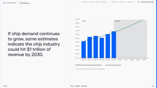 If chip demand continues
to grow, some estimates
indicate the chip industry
could hit $1 trillion of
revenue by 2030.
AI Infrastructure
2026 Tech Trends Report 62
History Forecast
WSTS actuals, estimates and predictions Industry revenue slope
 