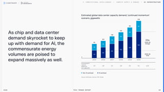 As chip and data center
demand skyrocket to keep
up with demand for Al, the
commensurate energy
volumes are poised to
expand massively as well.
AI Infrastructure
2026 Tech Trends Report 63
Estimated global data center capacity demand, 'continued momentum'
scenario, gigawatts
82
38
44
103
40
62
128
45
83
153
50
102
181
56
124
219
64
156
2025-30

total
3.5x
2025-30
change
Non-Al workload Al workload
 
