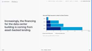 Increasingly, the financing
for the data center
building is coming from
asset-backed lending.
AI Infrastructure
2026 Tech Trends Report 65
Secured Debt Issuance Linked to Data Centers
Data center SASB volume Data center ABS volume
 