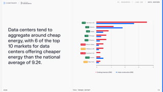 Data centers tend to
aggregate around cheap
energy, with 6 of the top
10 markets for data
centers offering cheaper
energy than the national
average of 9.2¢.
Data centers
2026 Tech Trends Report 73
6-9Ȼ
6-8Ȼ
6-8Ȼ
7-8Ȼ
6-7Ȼ
12-27Ȼ
10-12Ȼ
14-33Ȼ
6-10Ȼ
9-12Ȼ
Existing inventory (GW) Under construction (GW)
 