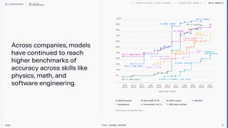 Across companies, models
have continued to reach
higher benchmarks of
accuracy across skills like
physics, math, and
software engineering.
o1-mini (high)
GPT-5 (high)
GPT-5 (high)
o1 (high)
GPT-4 (Mar 2023)
GPT-4 (Jun 2023)
GPT-4 (Mar 2023) Claude 3.5 Sonnet (Jun 2024)
o4-mini (high)
Gemini 3
Pro Preview
Grok 4
GPT-4o (May 2024)
Gemini 1.5 Pro
Gemini 3
Pro Preview
Claude Sonnet 4.5
(no thinking)
o1-preview
GPQA Diamond Mock AIME 24-25
FrontierMath Tier 1-3
MATH Level 5
SimpleBench SWE-bench Verified
BALROG
2026 Tech Trends Report 8
SOTA MODELS
 