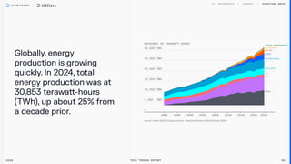 Globally,energy
productionis growing
quickly.In2024,total
energyproductionwas at
30,853terawatt-hours
(TWh),up about25%from
a decade prior.
Other renewabkes
Gas
Oil
Hydropower
Nuclear
Wind
Solar
BIoenergy
Coal
Existing Grid
2026 Tech Trends Report 95
 